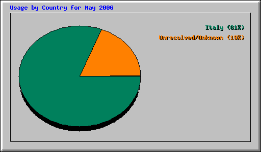 Usage by Country for May 2006