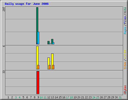 Daily usage for June 2006