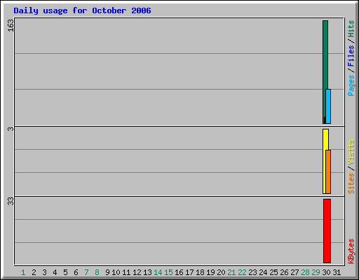 Daily usage for October 2006