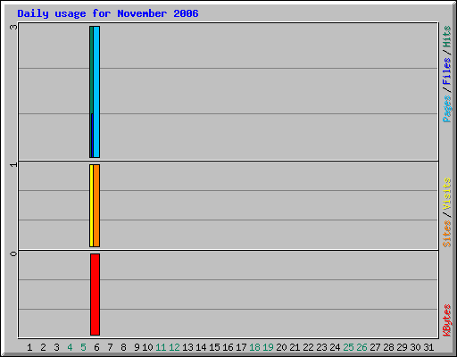 Daily usage for November 2006