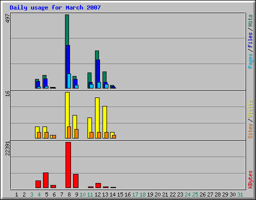 Daily usage for March 2007