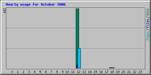 Hourly usage for October 2006