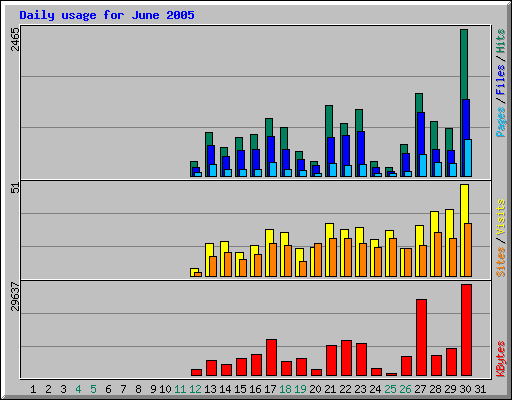 Daily usage for June 2005