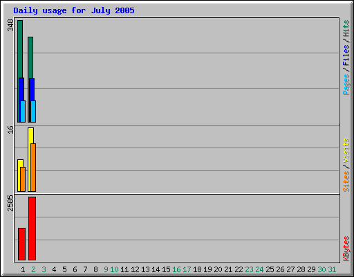 Daily usage for July 2005